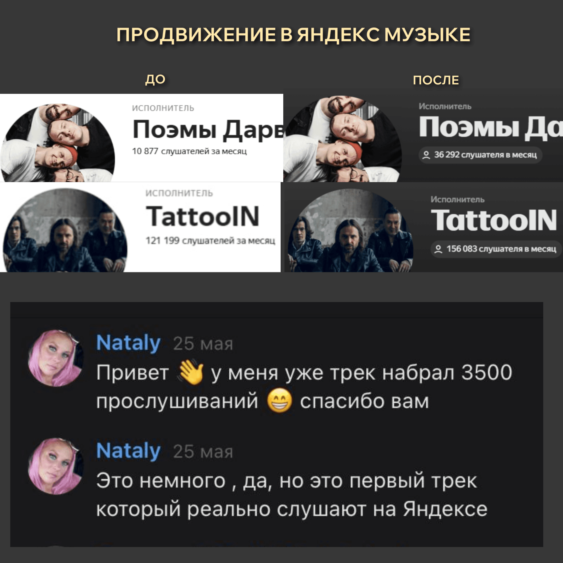 Рост аудитории артистов после продвижения в Яндекс Музыке