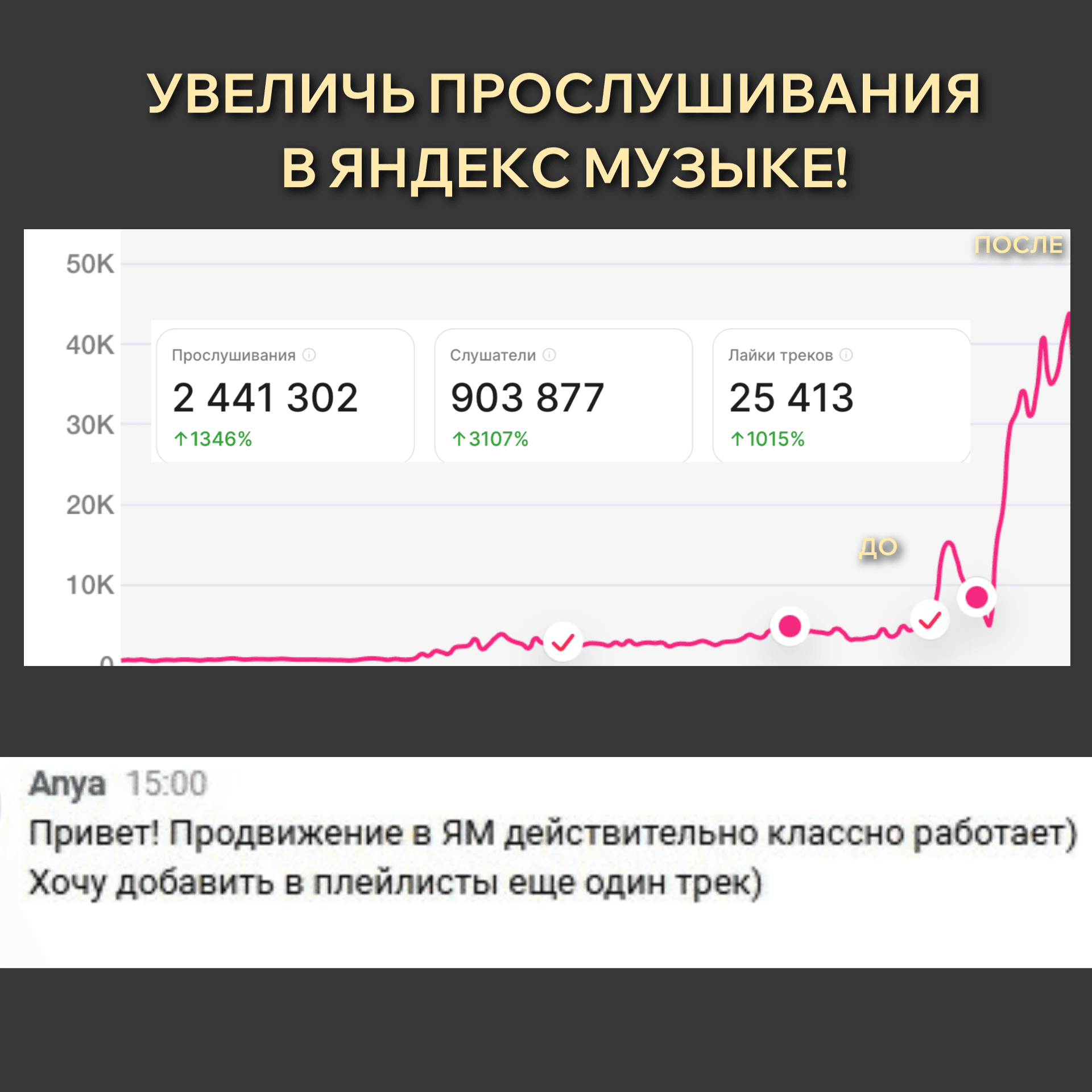 Рост прослушиваний, слушателей и лайков после продвижения в Яндекс Музыке
